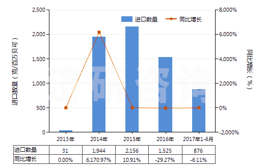 2013-2017年6月中國鐳及鐳鹽(HS28444010)進口量及增速統(tǒng)計 2013-2017年6月中國鐳及鐳鹽(HS28444010)進口量及增速統(tǒng)計